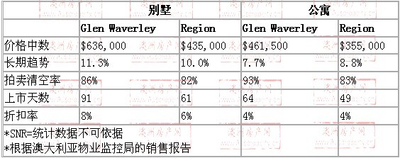 2008年10月到2009年10月，glen waverley地区别墅和公寓的价格